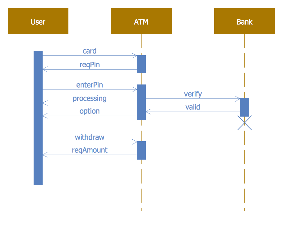 ATM UML Diagrams Solution | ConceptDraw.com