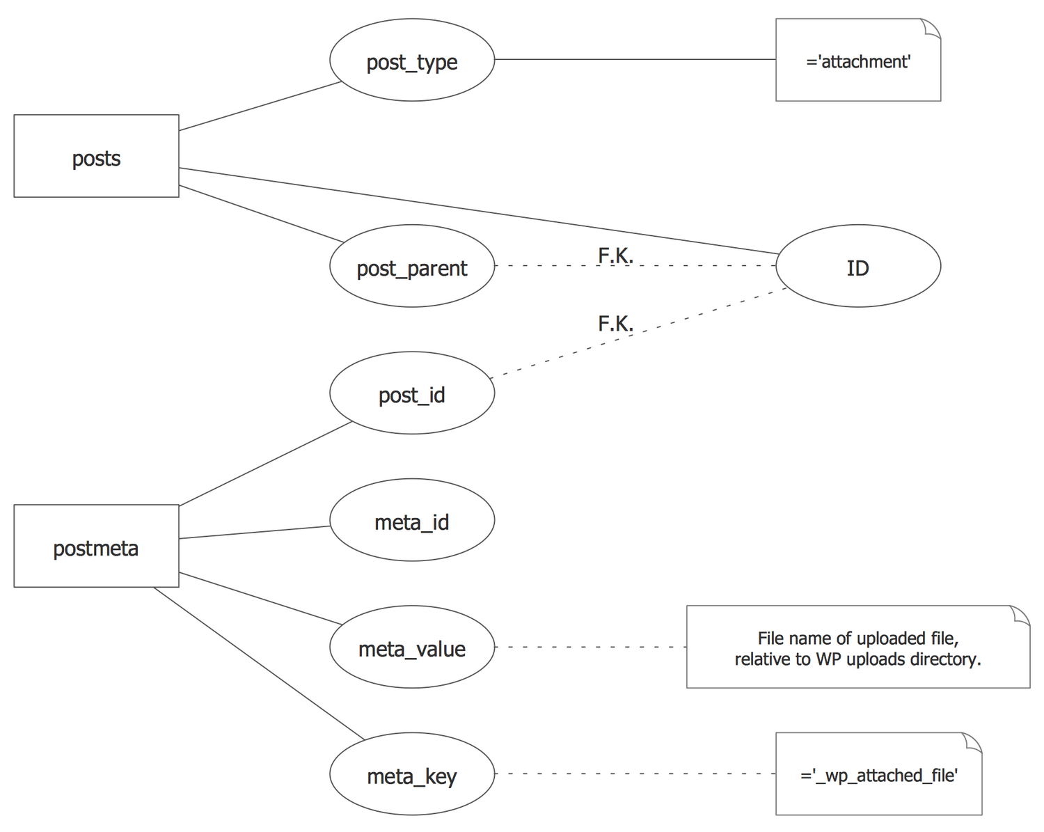 Chen Notation — WordPress File Reference