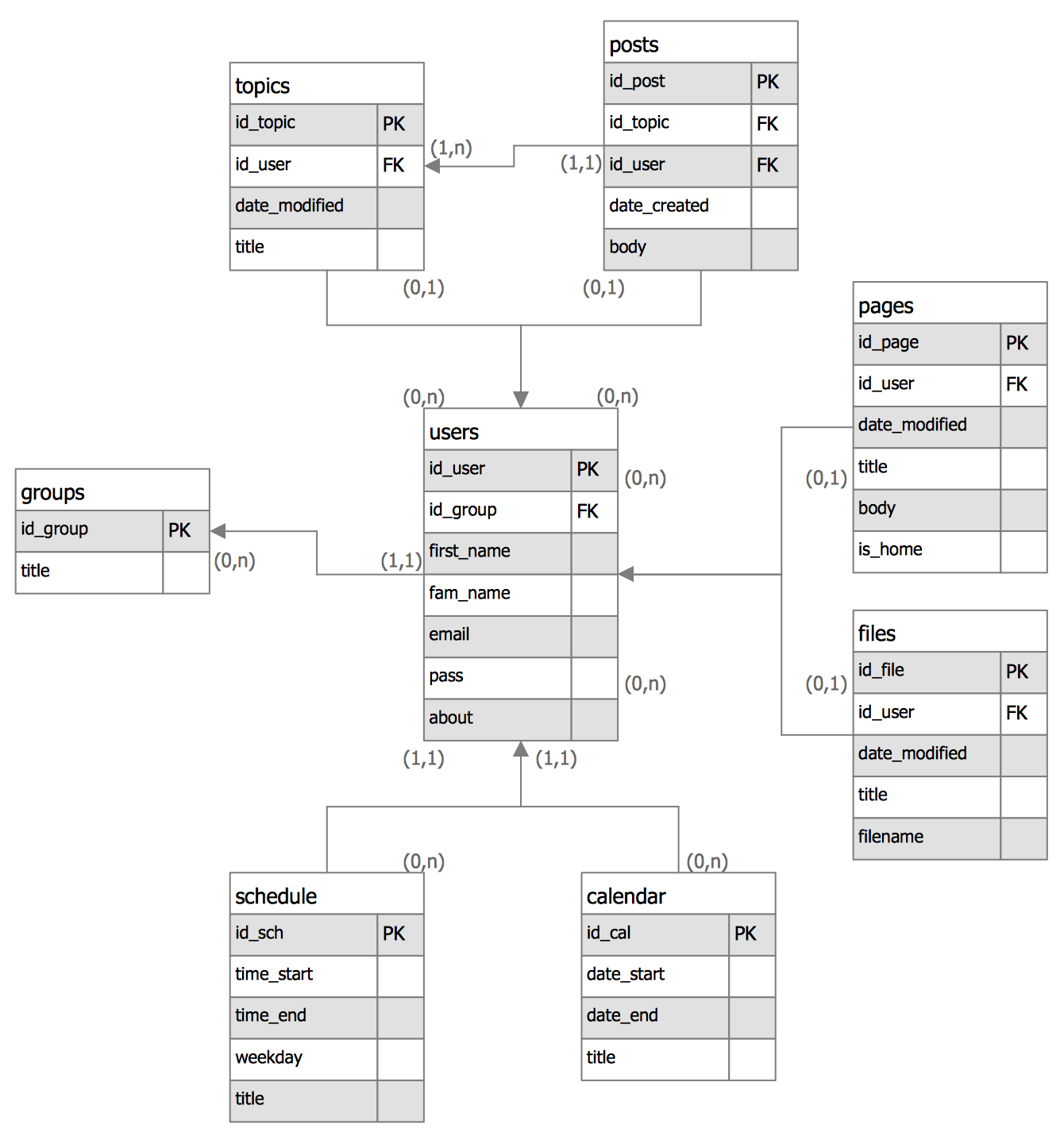 Crow’s Foot Notation — Entity-Relationship Model Diagram