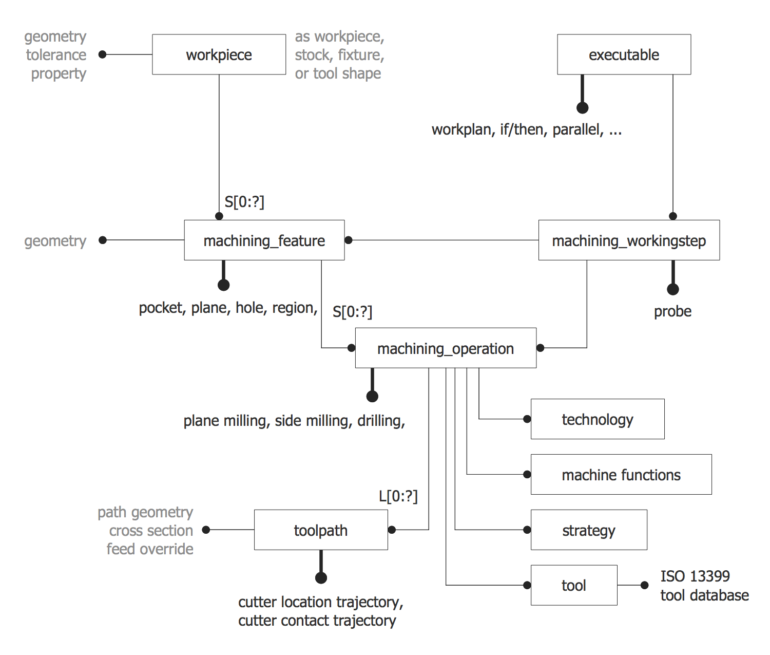 EXPRESS-G Diagram — STEP NC Process Model