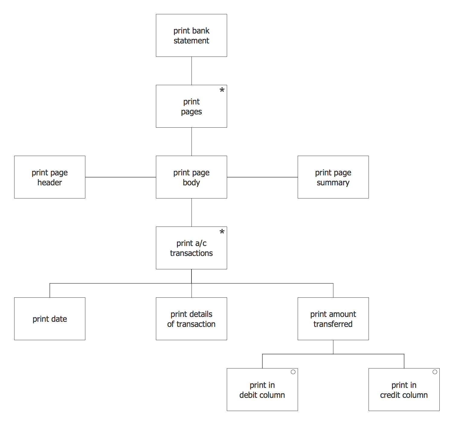 Jackson Structured Programming  Jsp  Diagram Solution