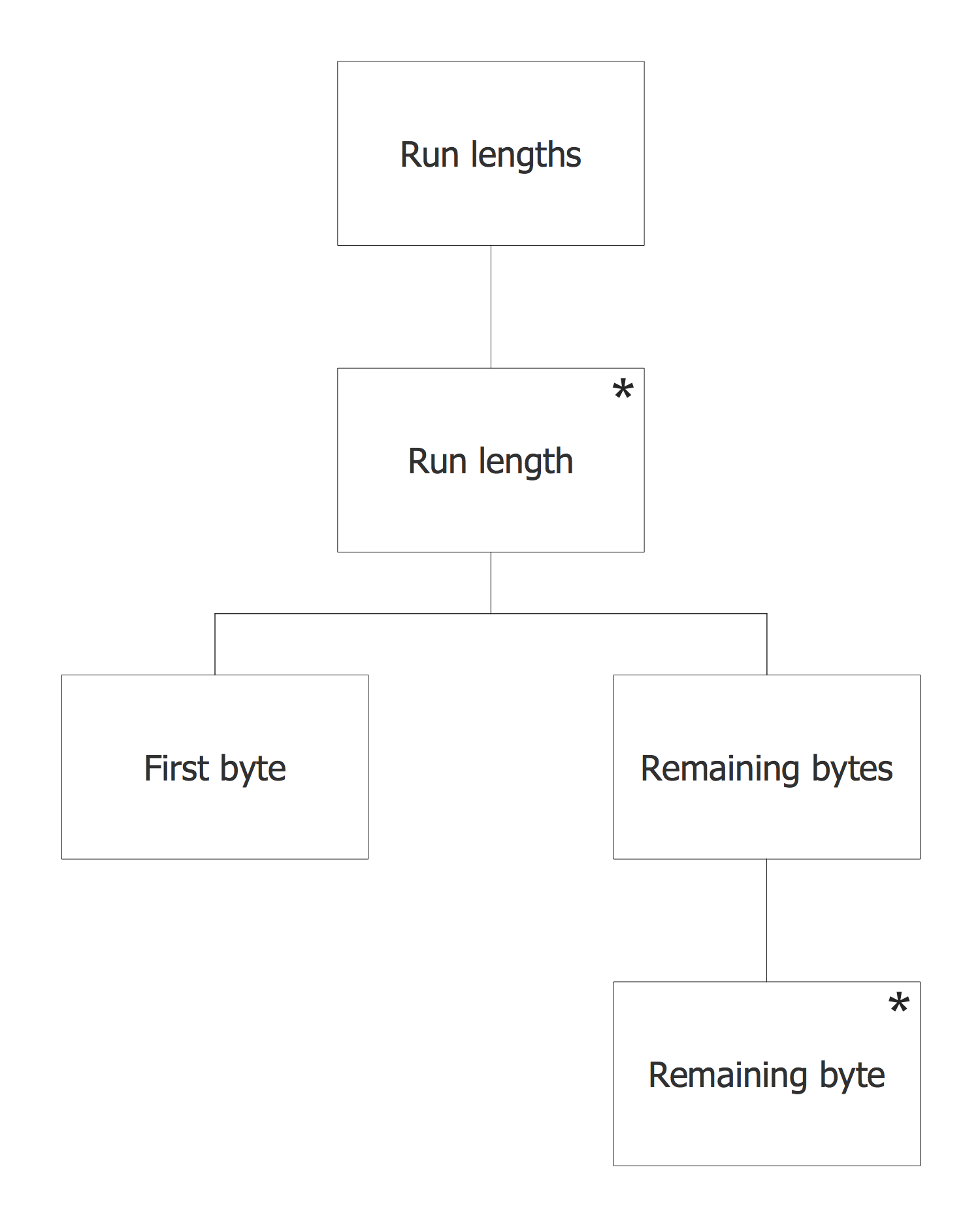 Jackson Structured Programming  Jsp  Diagram Solution