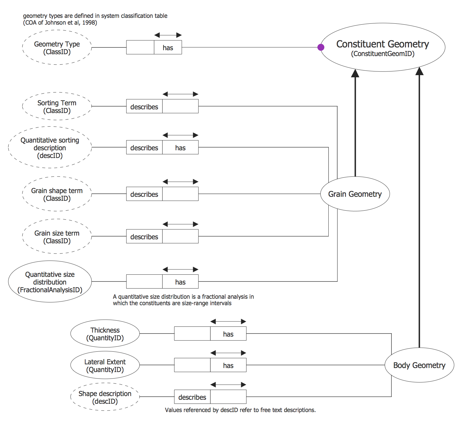 Constituent Geometry ORM Diagram