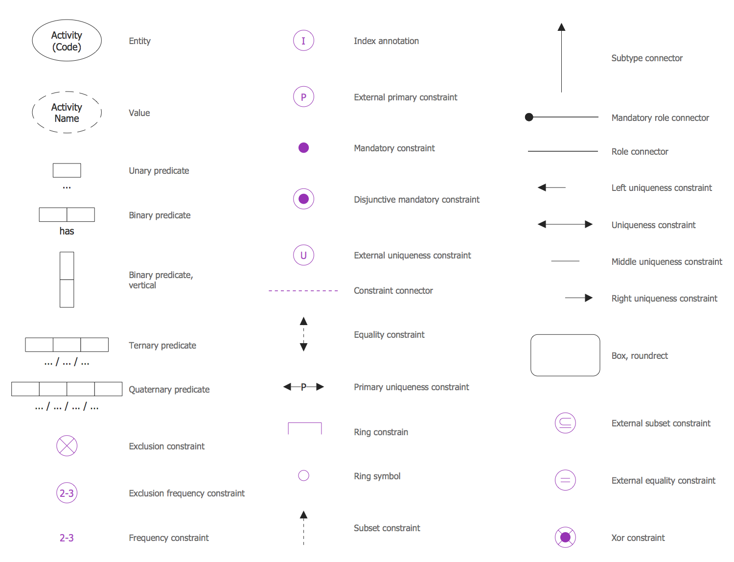 Design Elements — Object-role Modeling (ORM) Diagram