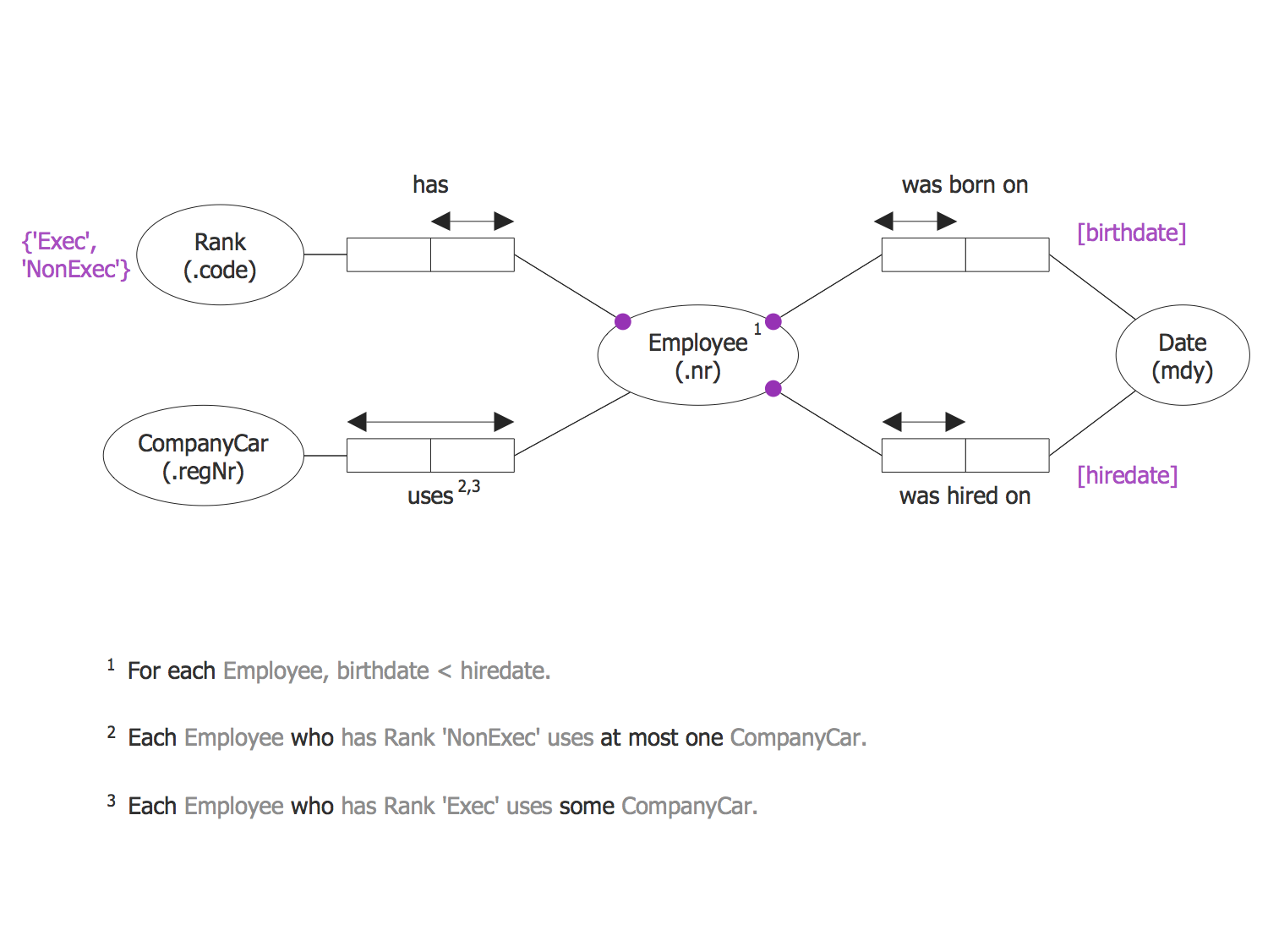 Employee ORM Diagram