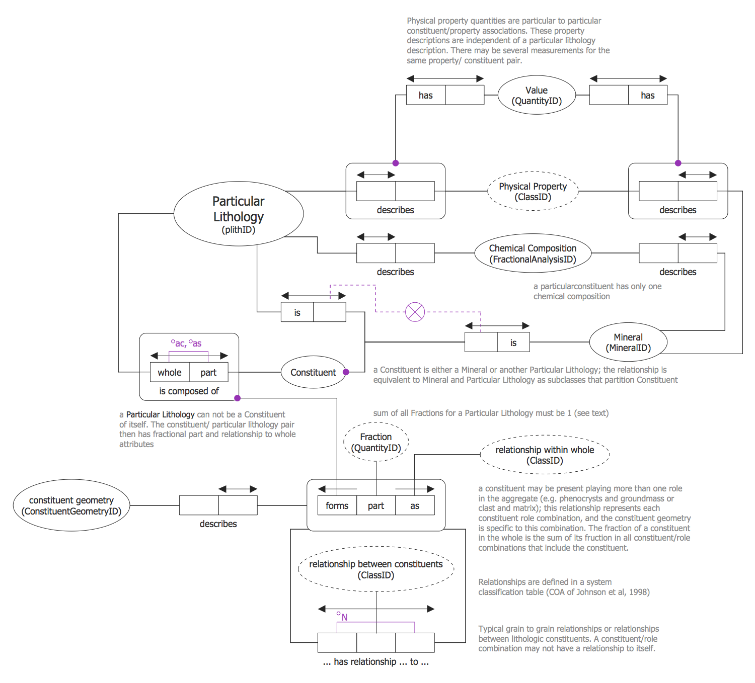 Particular Lithology ORM Diagram