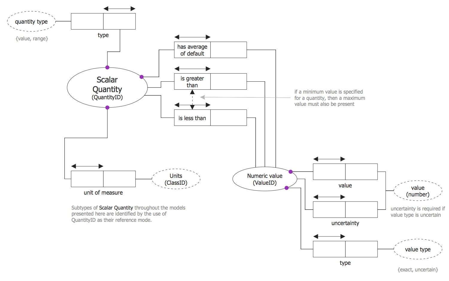 Scalar Quantity ORM Diagram