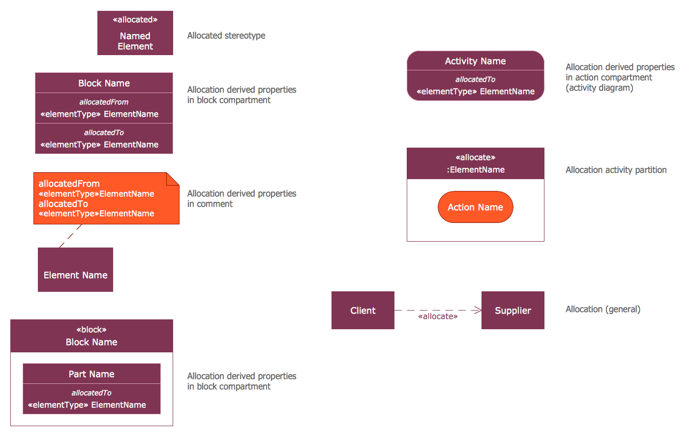 Design Elements — SysML Allocations