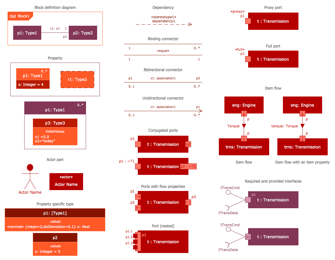 Design Elements — SysML Internal Block Diagram