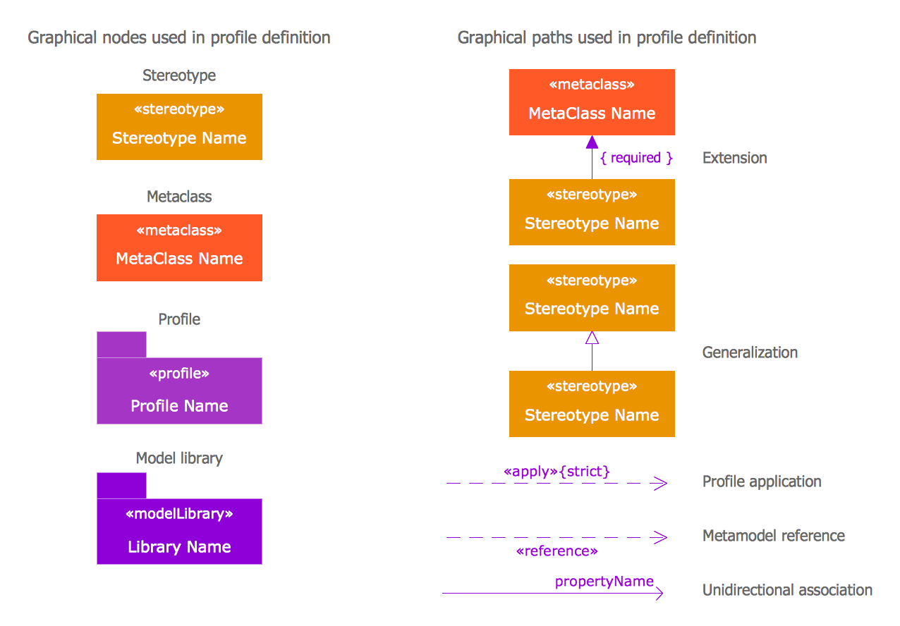 Design Elements — SysML Package Diagram