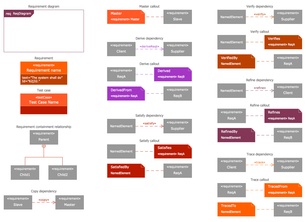 Design Elements — SysML Requirement Diagram