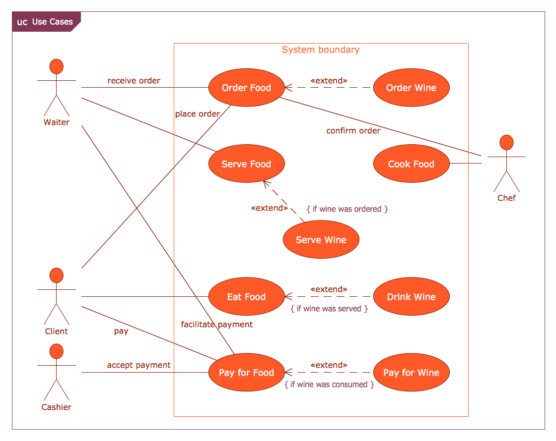 SysML Use Case diagram