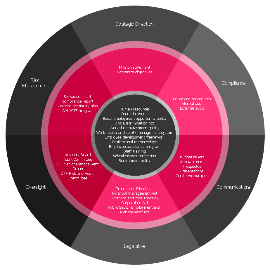 Management Diagram — NTTC Corporate Governance