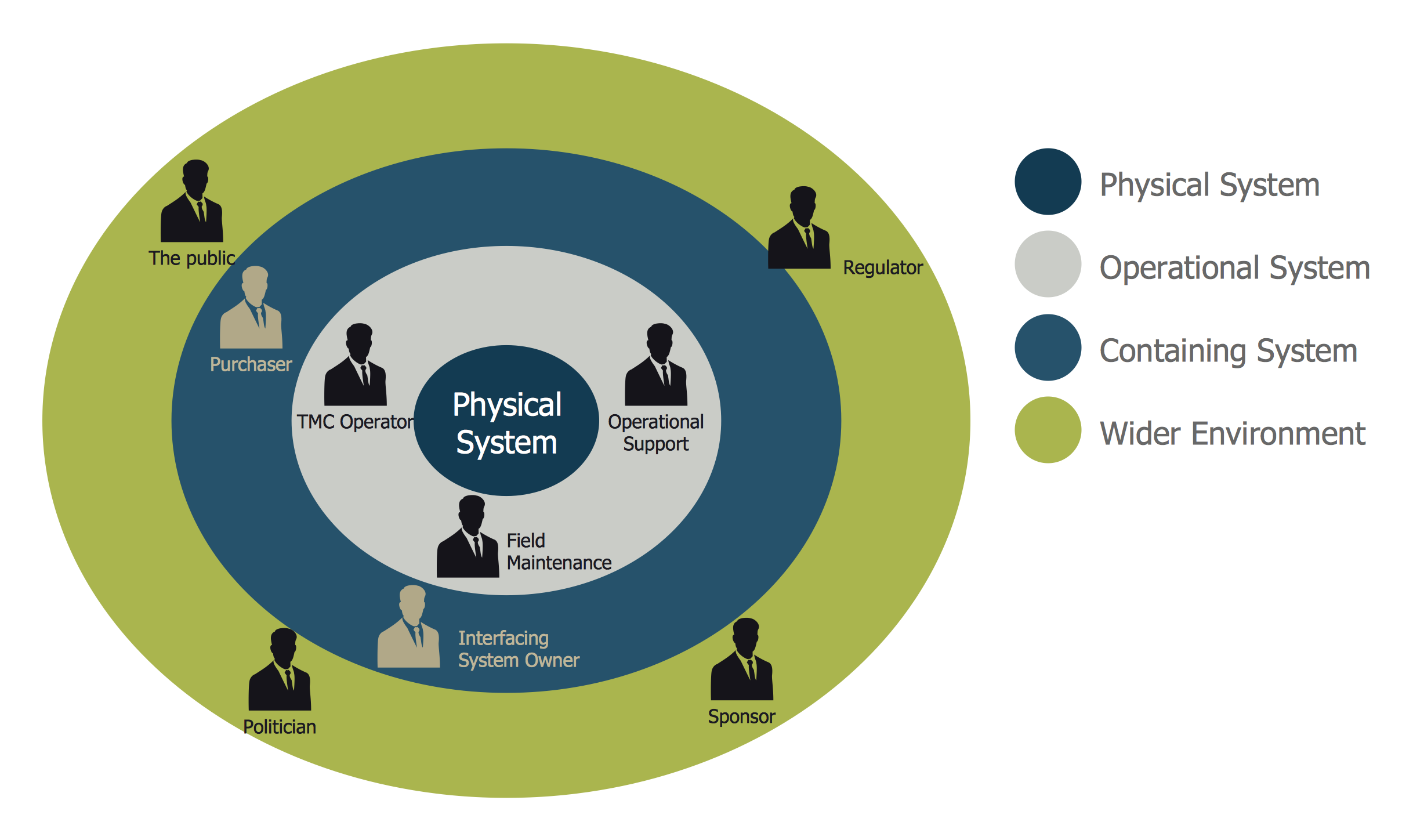 Stakeholder Onion Diagrams Solution  ConceptDraw.com