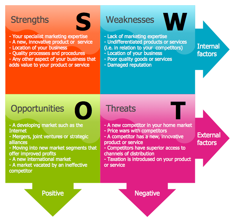 risk assessment using swot analysis