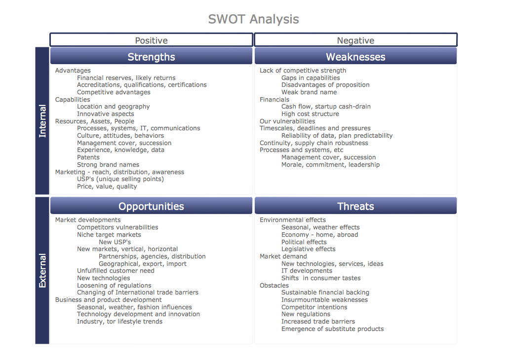 SWOT analysis instructional sample