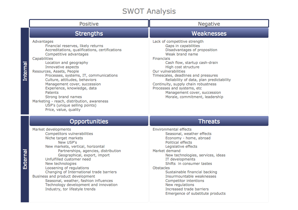 SWOT Matrix Educational