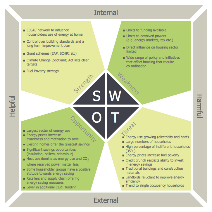 SWOT and TOWS Matrix Diagrams