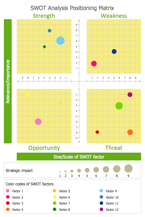 SWOT Analisys Positioning Matrix