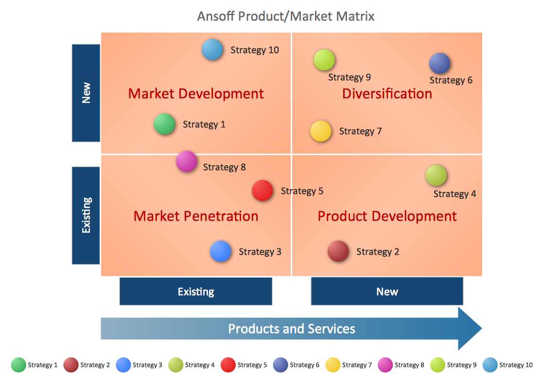 Product Analysis Chart