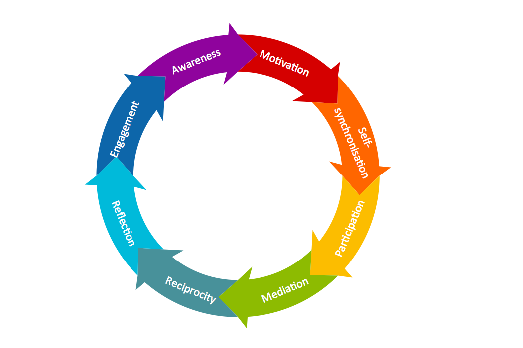 Circular Diagram – Collaboration Life Cycle