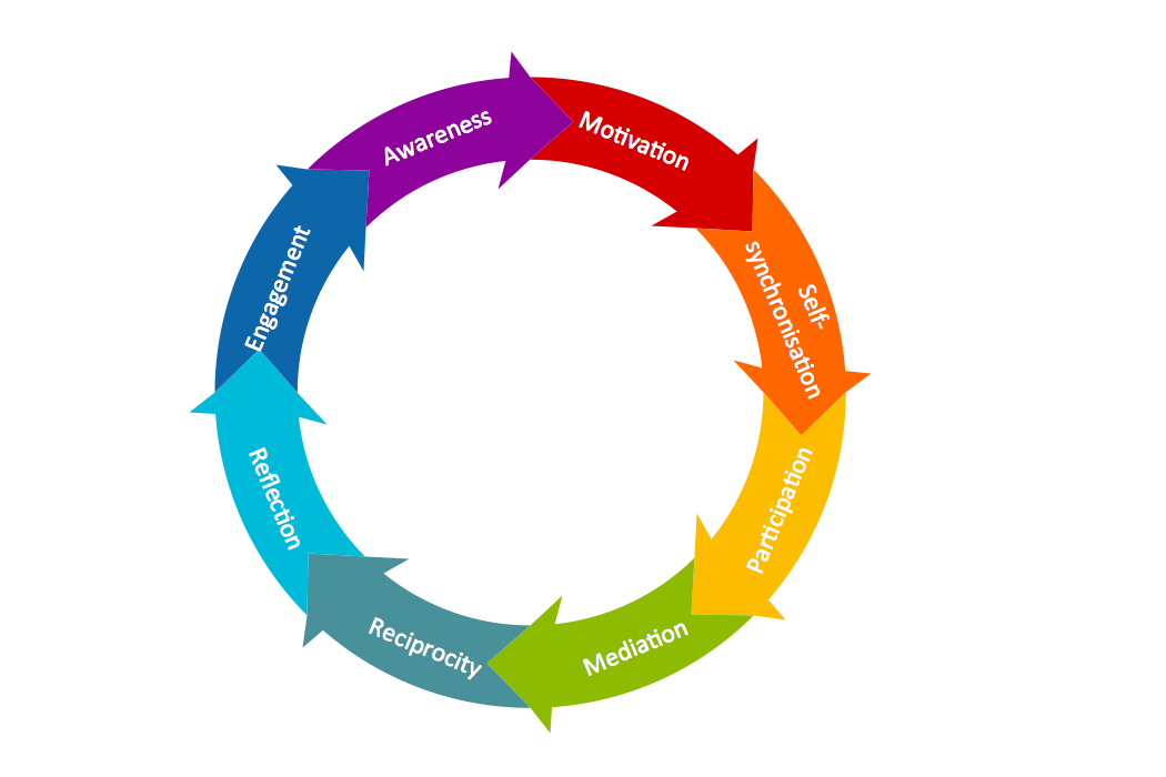 Target And Circular Diagrams Solution