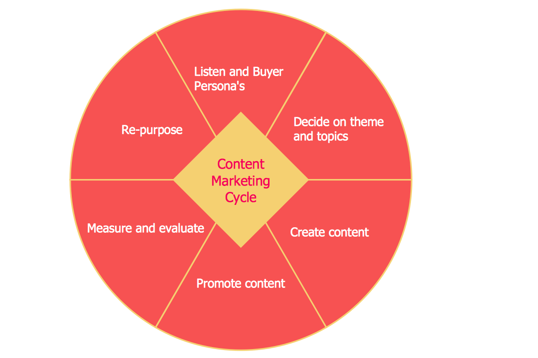 Target Diagram – Content Marketing Cycle