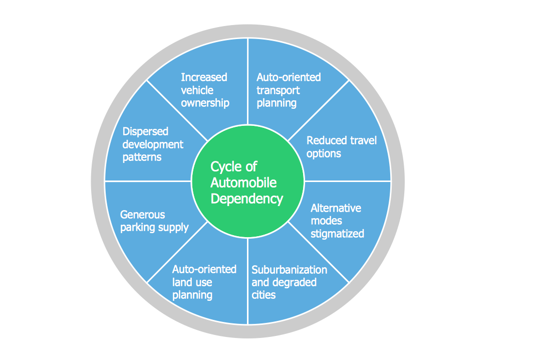 Target Diagram – Cycle of Automobile Dependency