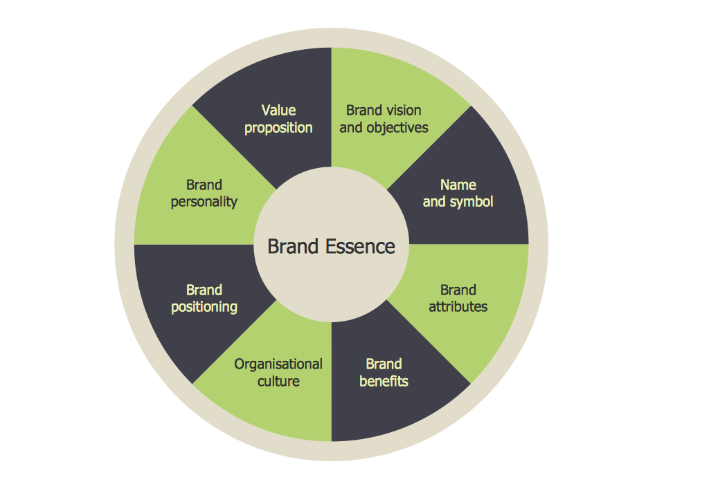 Target Diagram – Brand Essence Model