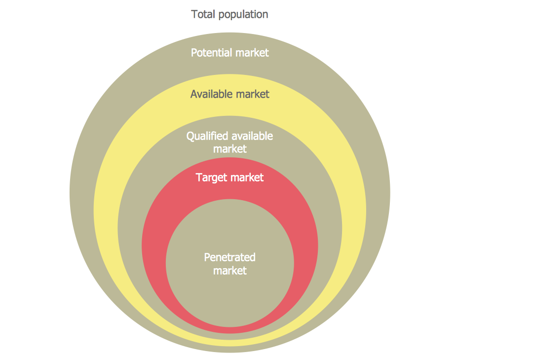 Diagram – Target Market