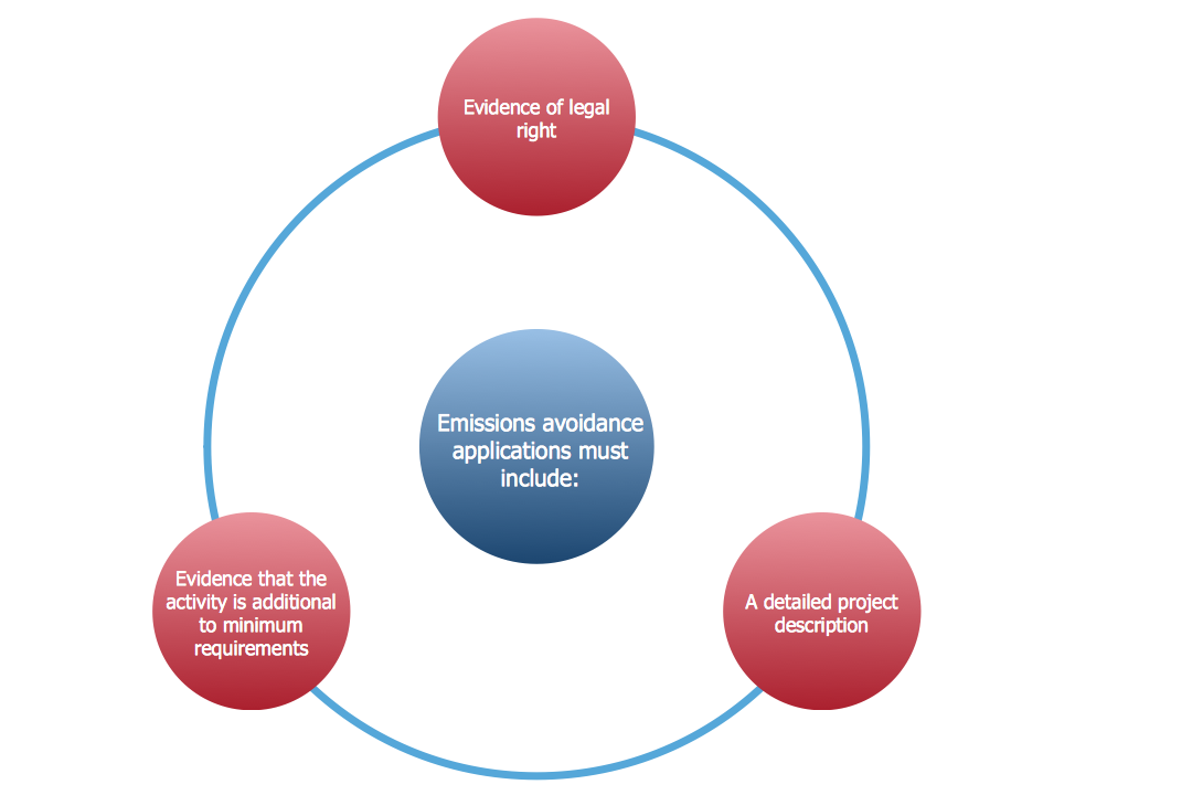 Circular Diagram – Emissions Avoidance
