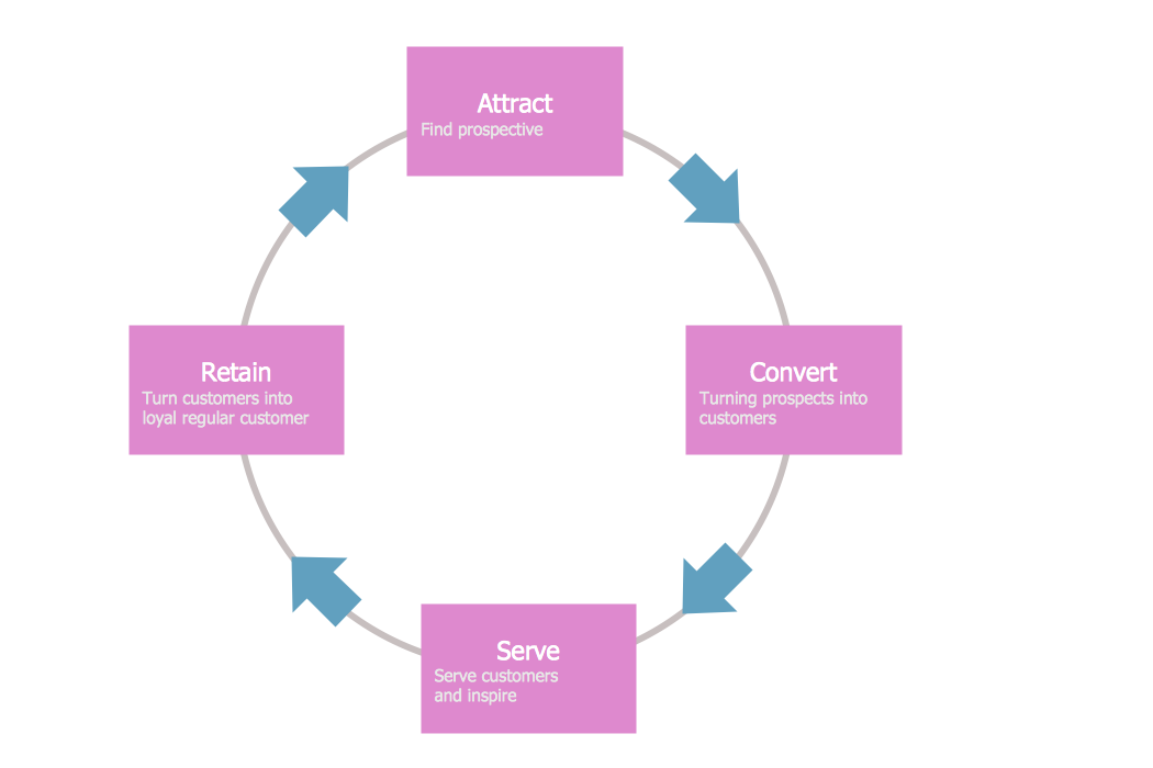 Target and Circular Diagrams Solution  ConceptDraw.com