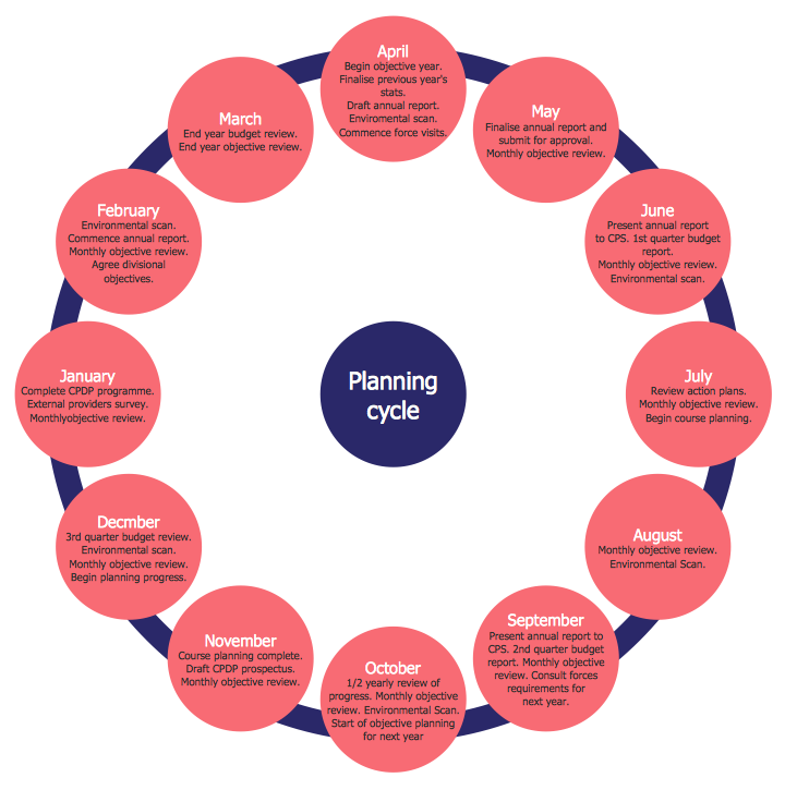 Circular Diagram — Planning Cycle