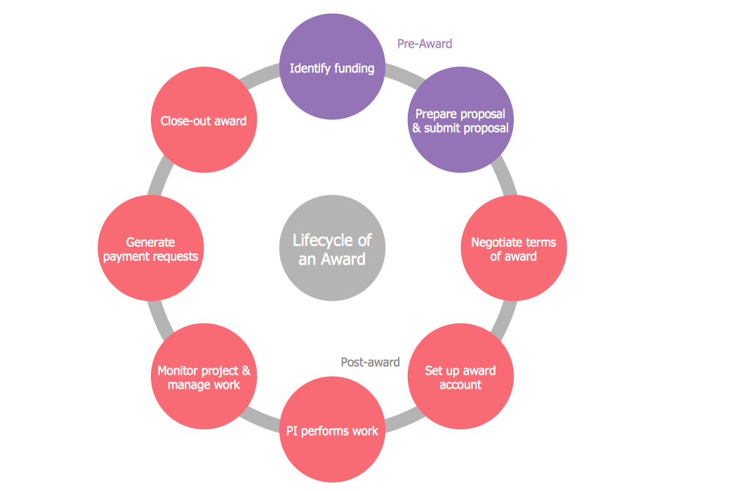 Circular Diagram – Post Award Process