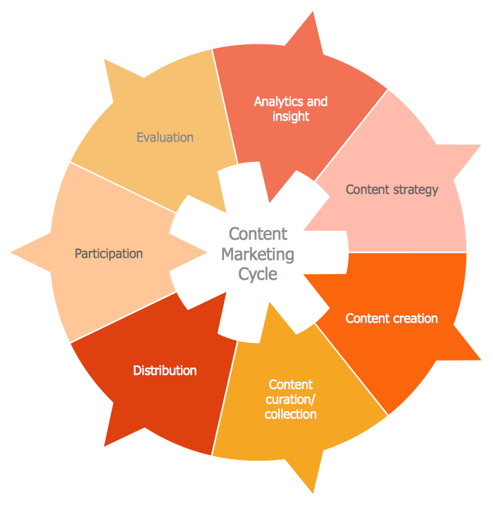 Circular Diagram — The Content Marketing Cycle