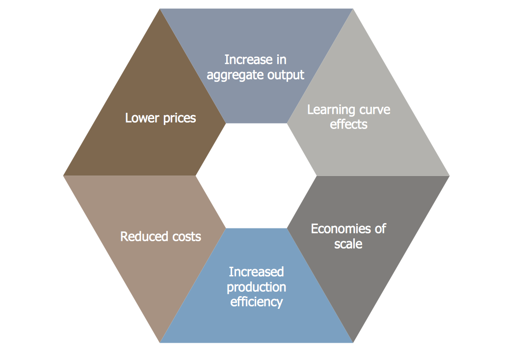 Circular Diagram – Virtuous Circle (macroeconomics)
