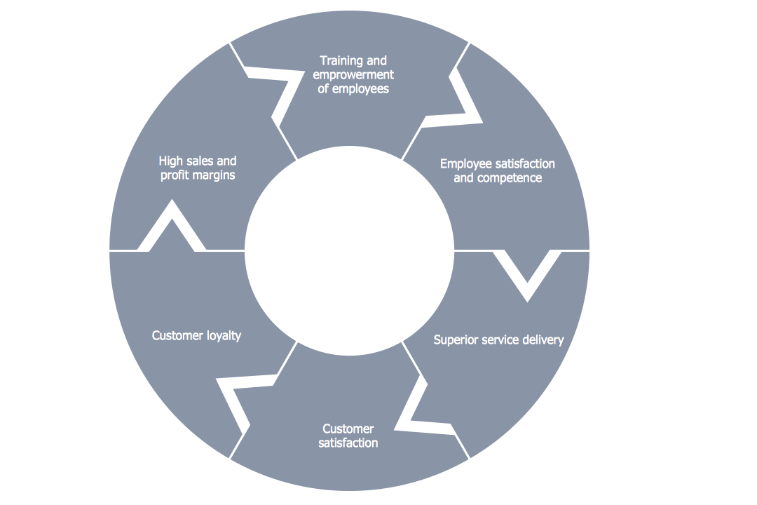 Circular Diagram – Virtuous Circle (management)