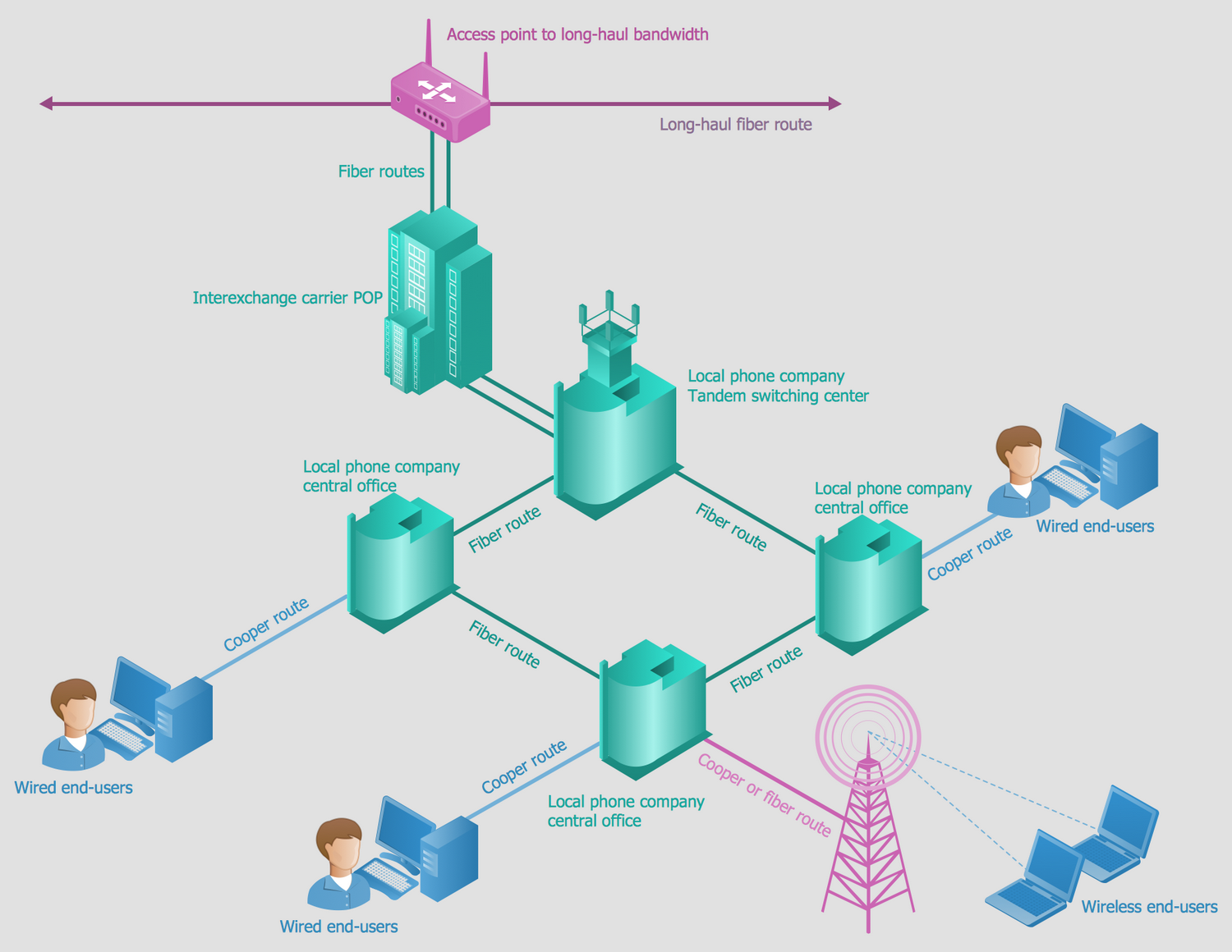 Telecom Bandwidth Chart