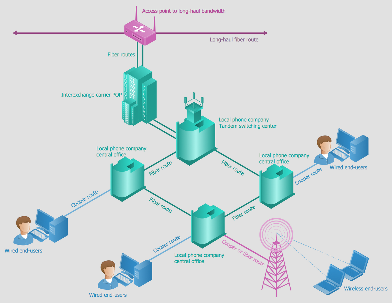 Telecommunications Network Telecommunications Network
