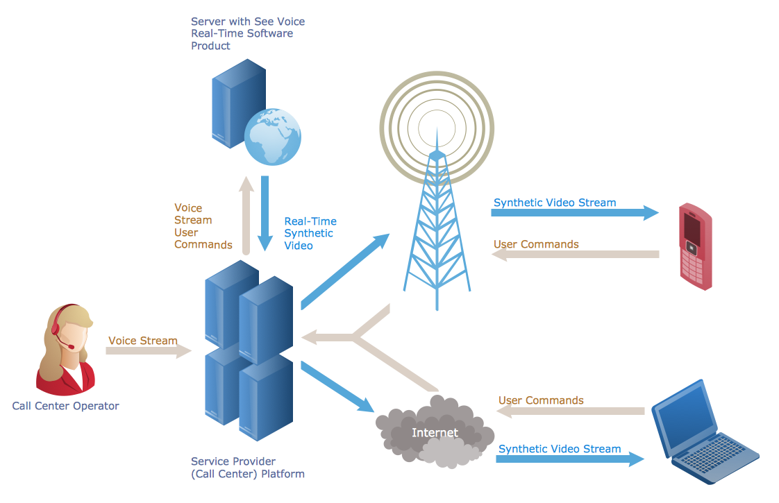 Telecommunication Network Diagrams Solution