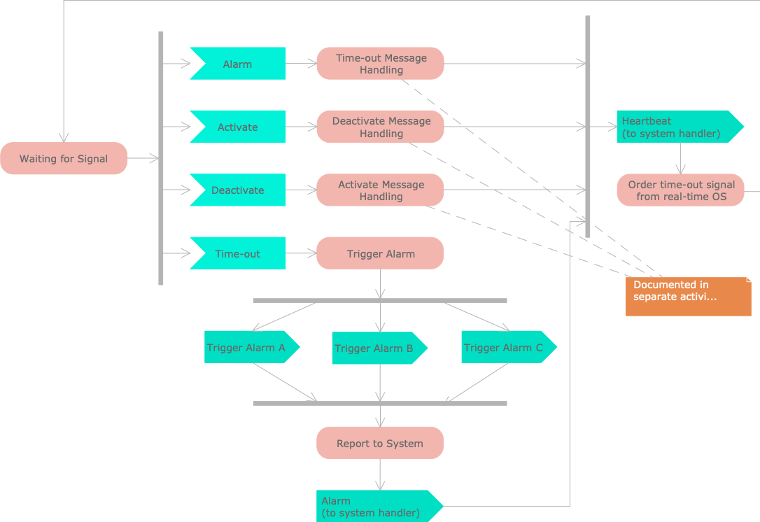 Uml activity diagram Trigger. Диаграмма сигнализации sigsub. Uml timeout. Quick Couriers диаграммы активности. Handle message