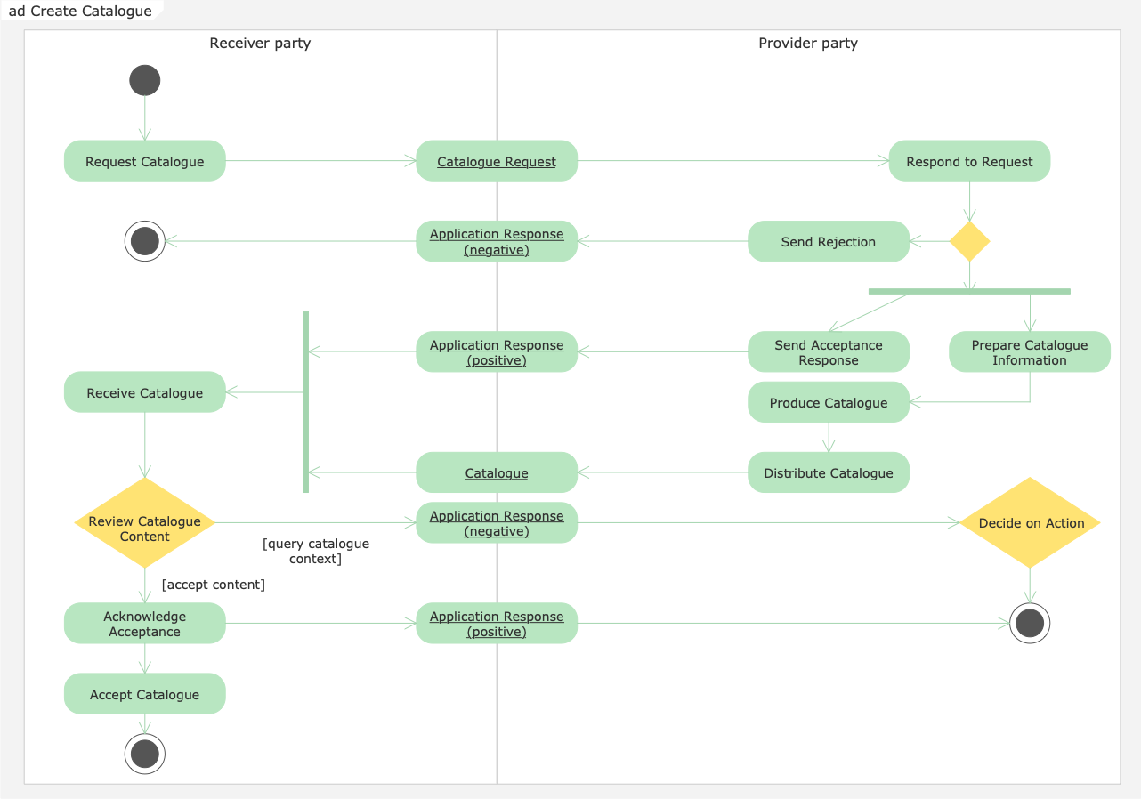 UML Activity Diagram - Catalogue creation process