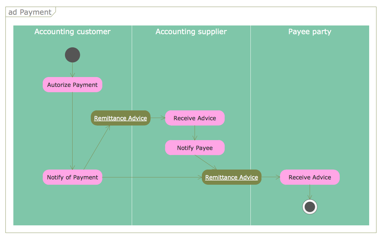 UML Activity Diagram — Payment Process