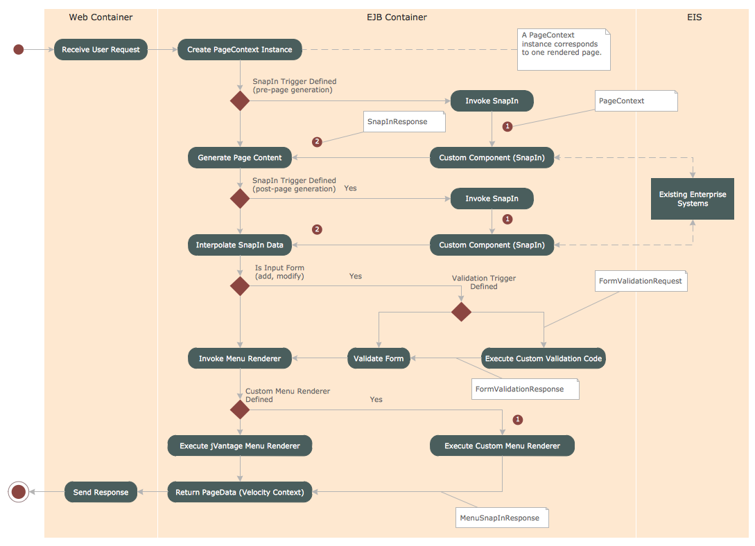 UML Activity Diagram - Snap in Process