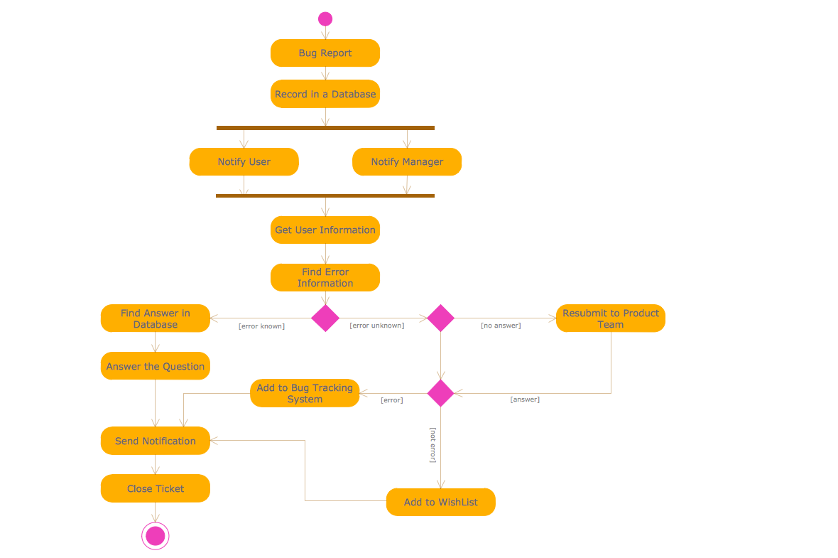 Rapid Uml Solution Conceptdraw Com