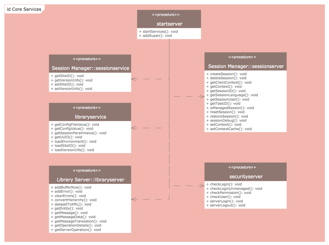 UML Component Diagram -  Start server