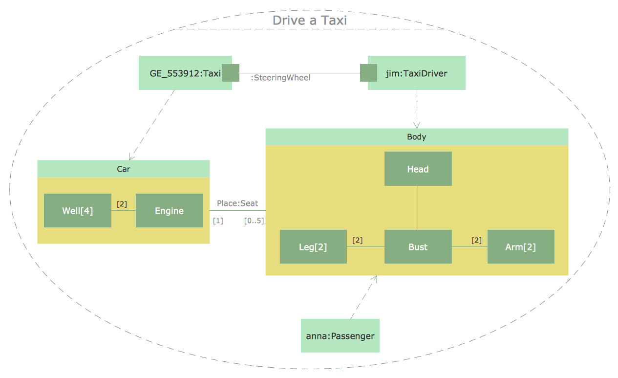 UML Composite Structure Diagram - Drive a Taxi