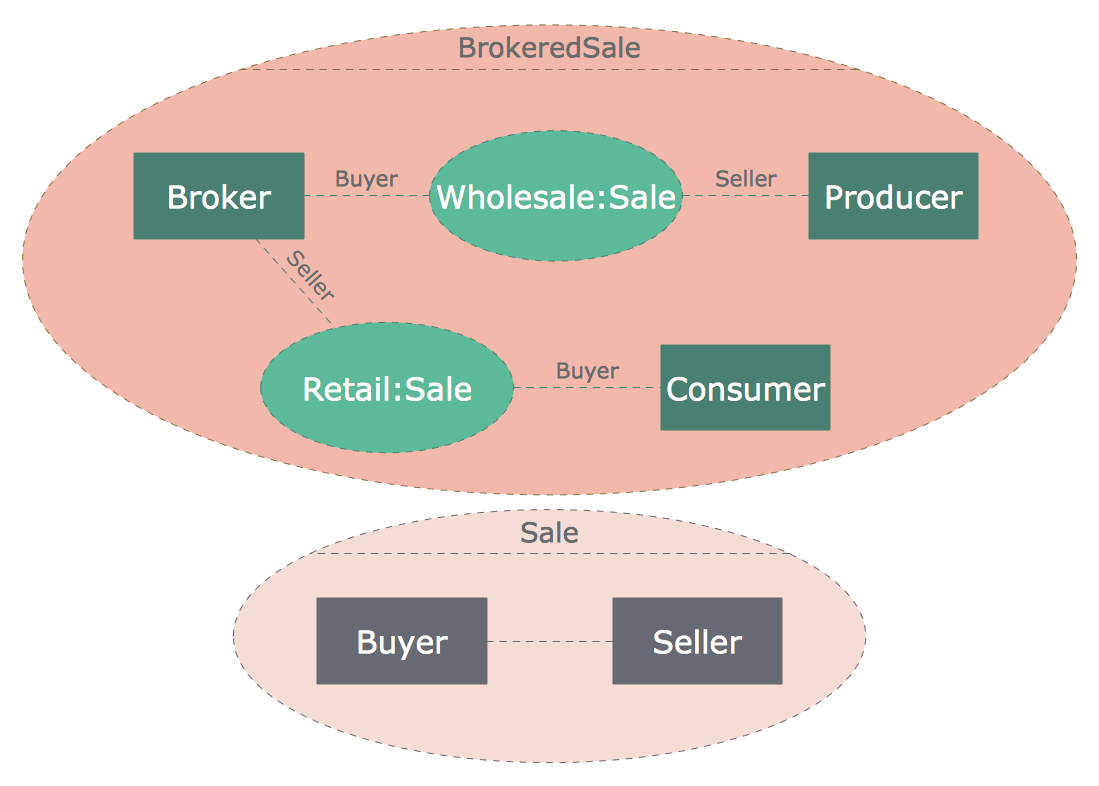 UML Composite Structure Diagram - Sale Process