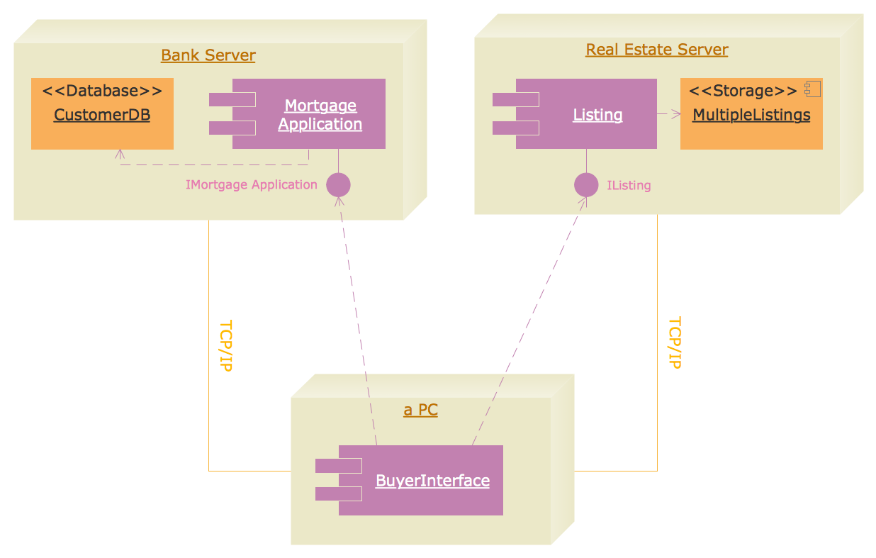 UML Deployment Diagram - Real Estate Transactions