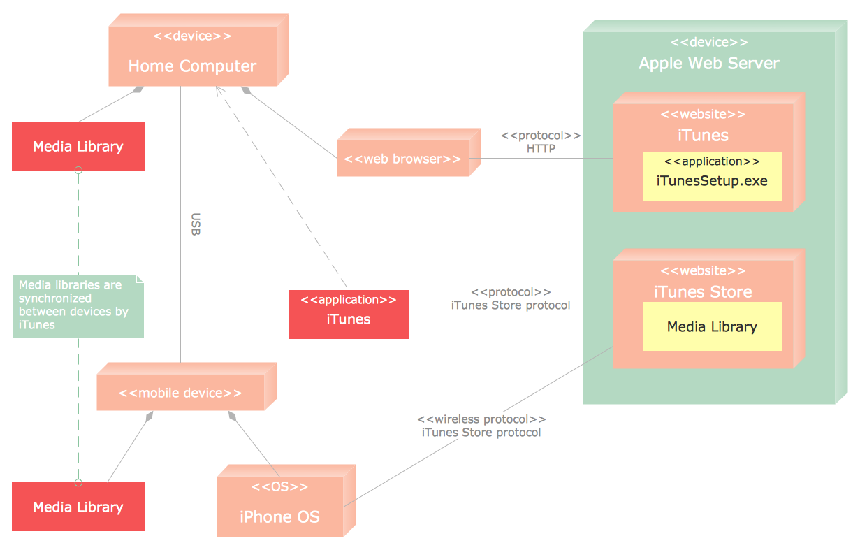 UML Deployment Diagram